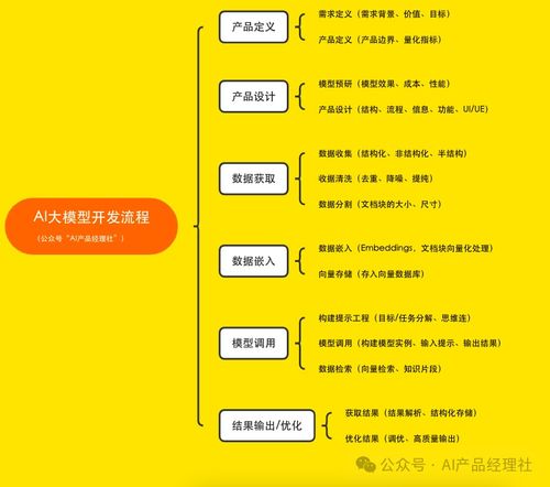 AI大模型與產(chǎn)品策略 產(chǎn)品經(jīng)理的致勝之道與項(xiàng)目策劃及公關(guān)服務(wù)