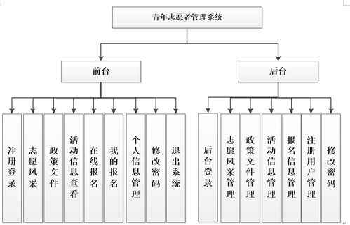 基于PHP MySQL的青年志愿者服務(wù)管理系統(tǒng)設(shè)計(jì)與實(shí)現(xiàn) 從項(xiàng)目策劃到公關(guān)服務(wù)的全鏈路解析