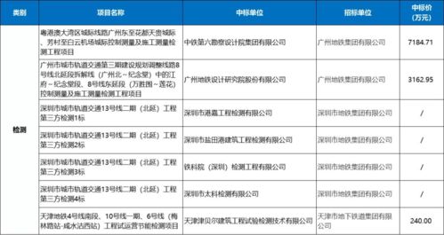 城市軌道交通PPP設(shè)計(jì)服務(wù)項(xiàng)目2月中標(biāo)數(shù)據(jù)匯總 含65個(gè)項(xiàng)目詳解及項(xiàng)目策劃與公關(guān)服務(wù)分析