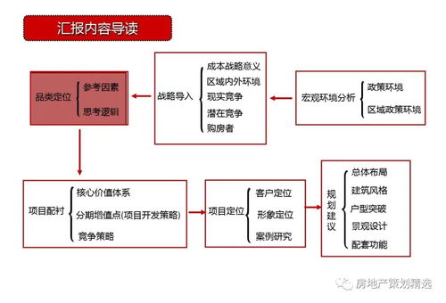 天津東疆港住宅項(xiàng)目前期策劃定位148頁全案解析