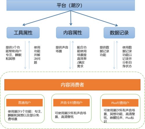 產(chǎn)品分析 潮汐 冥想與睡眠的現(xiàn)狀及未來趨勢(shì)